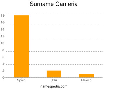Surname Canteria
