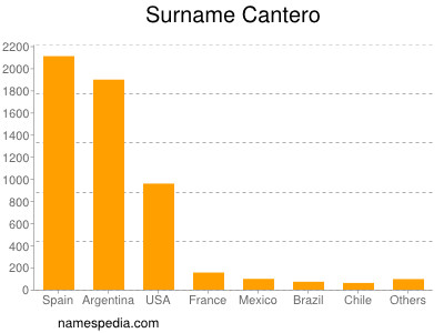 Surname Cantero