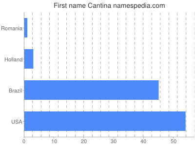 Given name Cantina