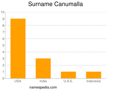 Surname Canumalla
