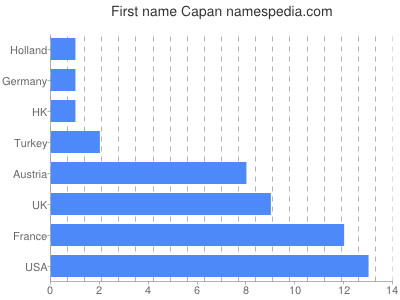 Given name Capan