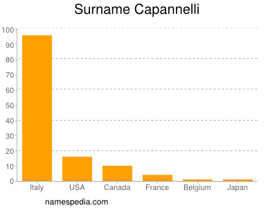 Surname Capannelli