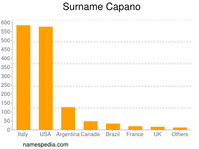 Surname Capano