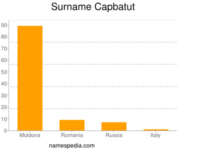 Surname Capbatut
