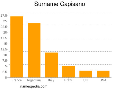 Surname Capisano