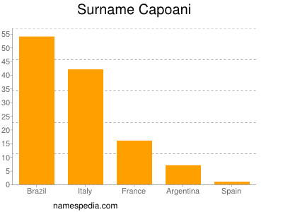 Surname Capoani