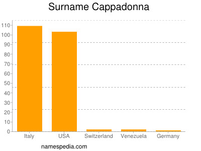 Surname Cappadonna