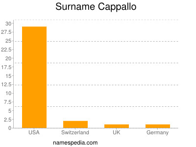 Surname Cappallo