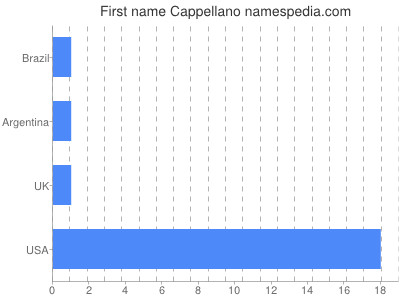 Given name Cappellano
