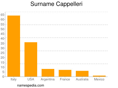 Surname Cappelleri