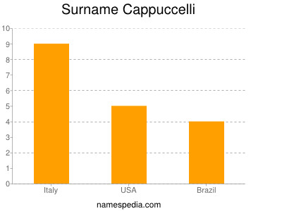 Surname Cappuccelli
