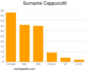 Surname Cappuccitti
