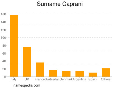 Surname Caprani