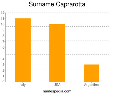 Surname Caprarotta