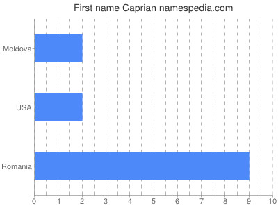 Given name Caprian