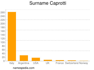 Surname Caprotti