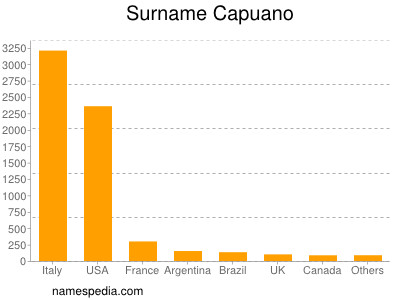 Surname Capuano