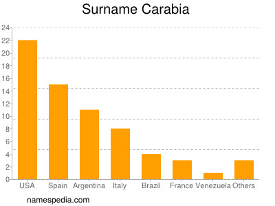 Surname Carabia