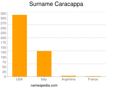 Surname Caracappa