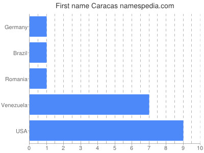 Given name Caracas