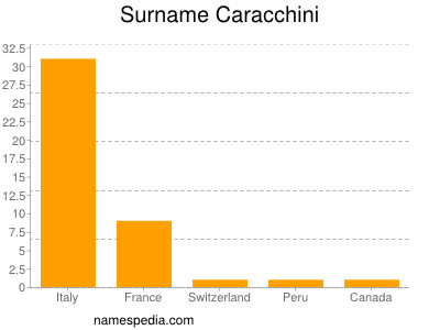 Surname Caracchini