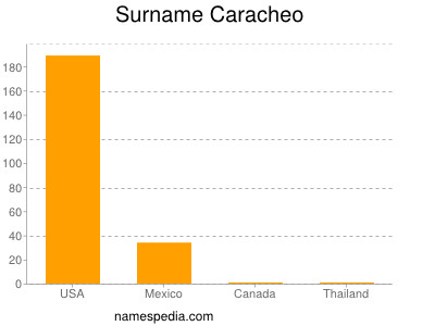 Surname Caracheo