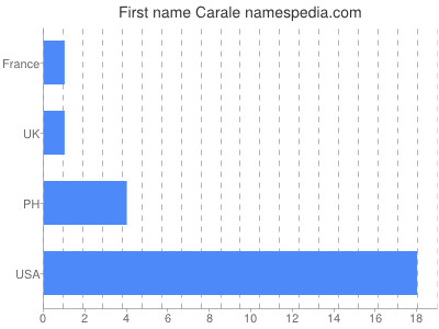 Given name Carale