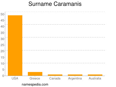 Surname Caramanis