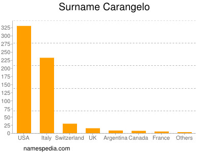 Surname Carangelo