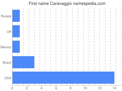 Given name Caravaggio