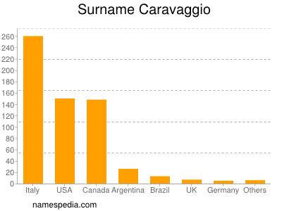 Surname Caravaggio