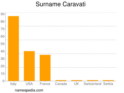 Surname Caravati