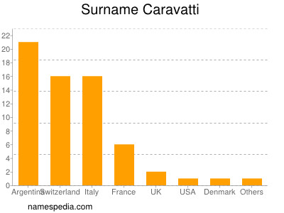 Surname Caravatti