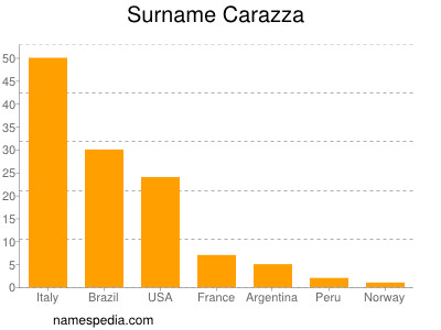 Surname Carazza
