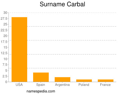 Surname Carbal