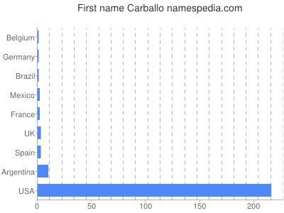 Given name Carballo