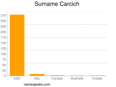 Surname Carcich