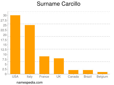 Surname Carcillo