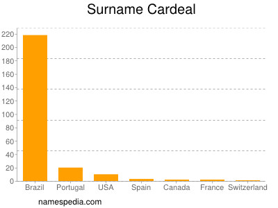 Surname Cardeal
