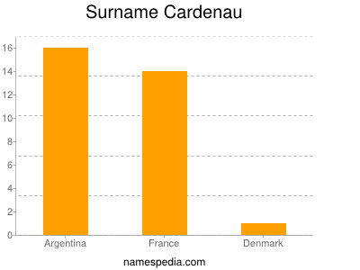 Surname Cardenau