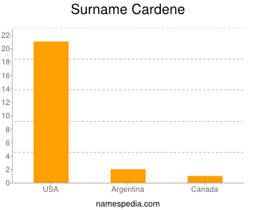 Surname Cardene
