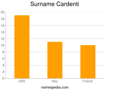 Surname Cardenti