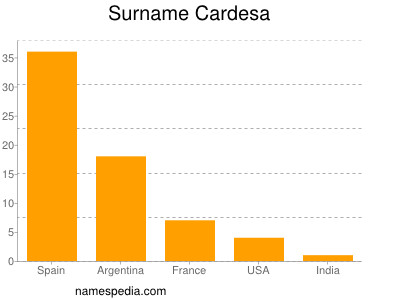 Surname Cardesa