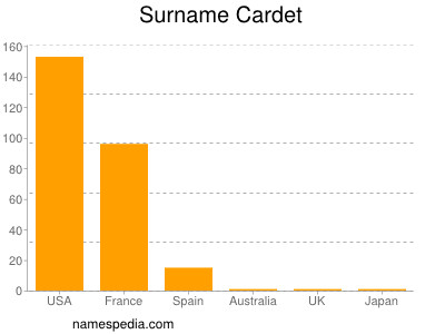 Surname Cardet