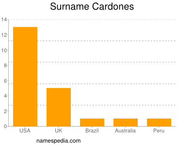 Surname Cardones