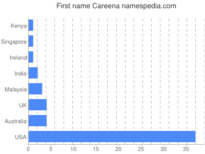 Given name Careena