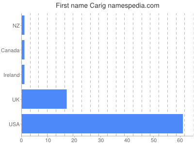Given name Carig