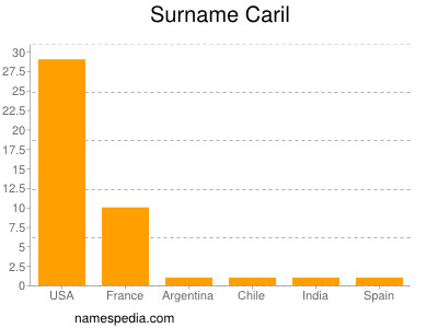 Surname Caril