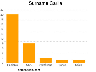 Surname Carila
