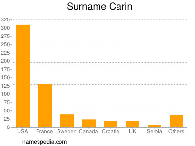 Surname Carin